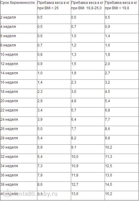 снижение веса на 37 неделе беременности 17