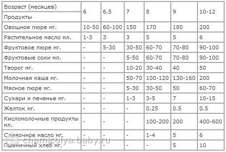 схема прикорма при искусственном вскармливании