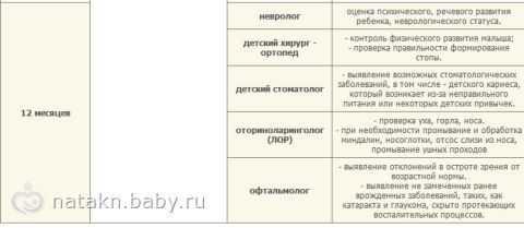 План осмотра новорожденного в первый год жизни